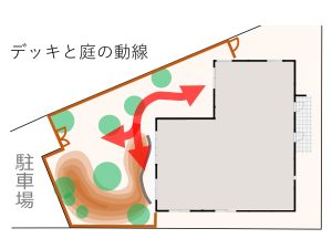 デッキ設計の基となる動線