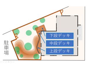3段のデッキの構成図